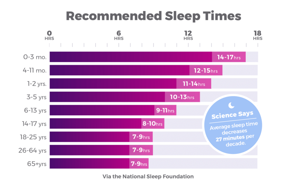 Recommend sleep times